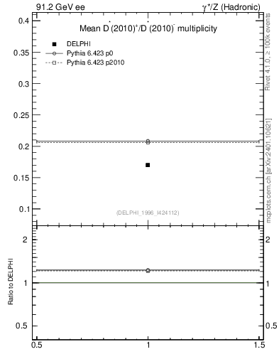 Plot of nDst in 91.2 GeV ee collisions