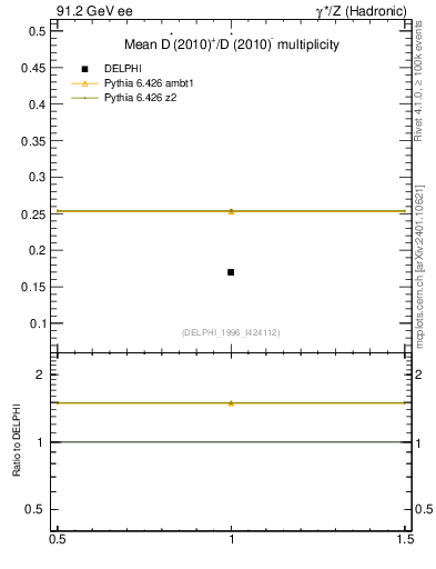 Plot of nDst in 91.2 GeV ee collisions