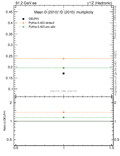Plot of nDst in 91.2 GeV ee collisions