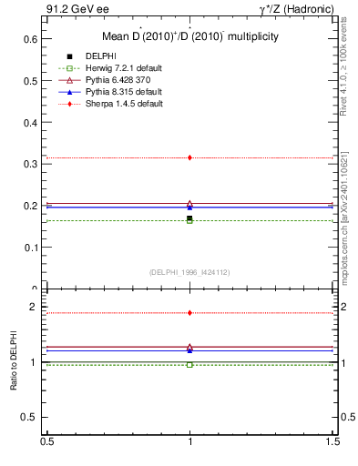 Plot of nDst in 91.2 GeV ee collisions