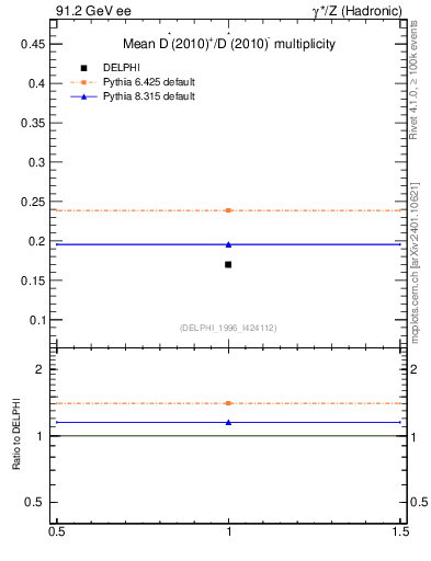 Plot of nDst in 91.2 GeV ee collisions
