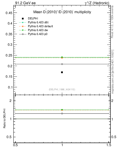 Plot of nDst in 91.2 GeV ee collisions