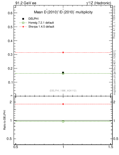 Plot of nDst in 91.2 GeV ee collisions