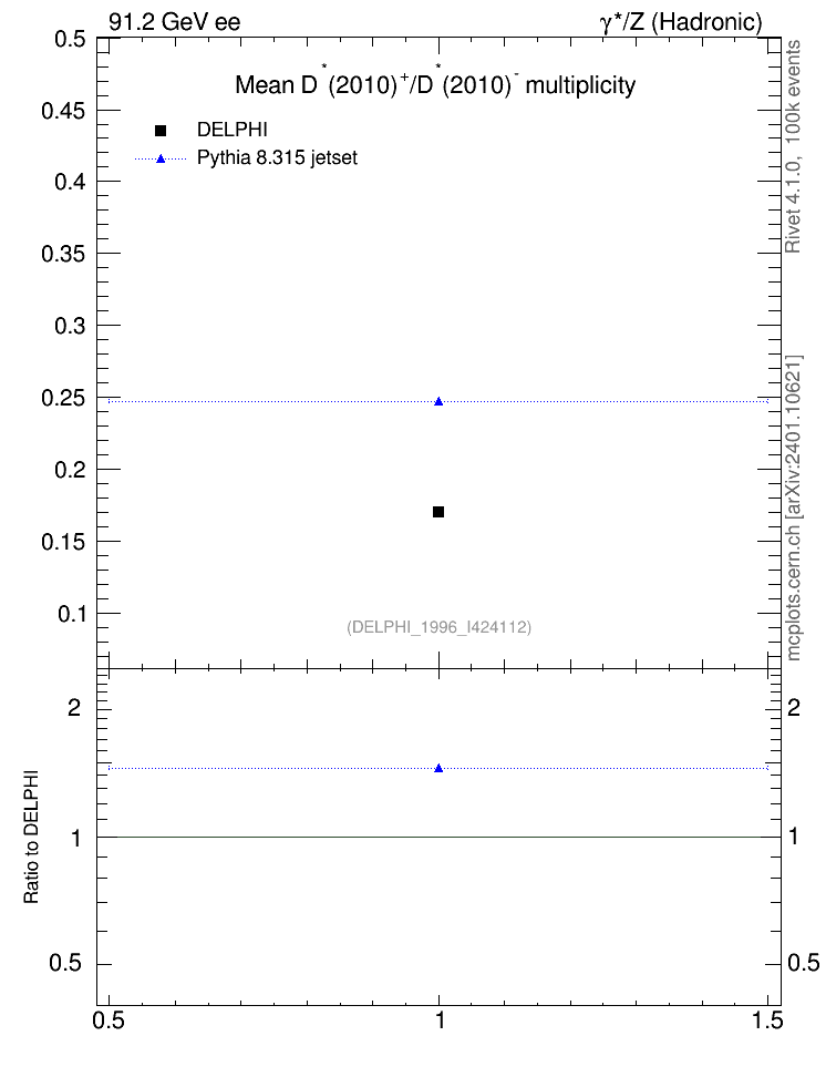 Plot of nDst in 91.2 GeV ee collisions