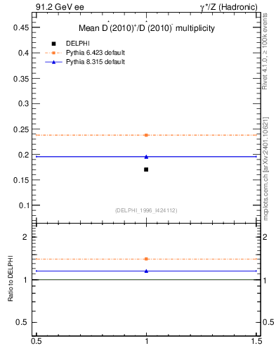 Plot of nDst in 91.2 GeV ee collisions