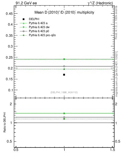 Plot of nDst in 91.2 GeV ee collisions