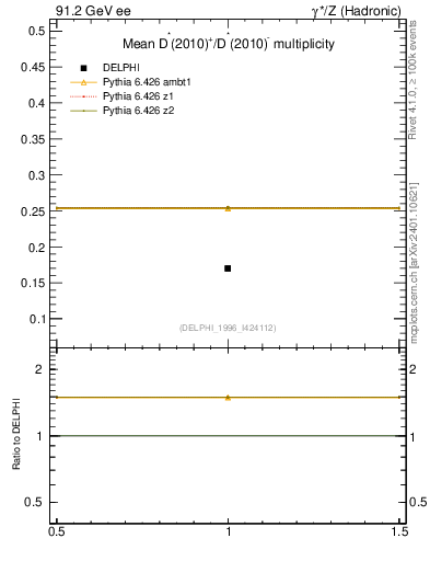 Plot of nDst in 91.2 GeV ee collisions