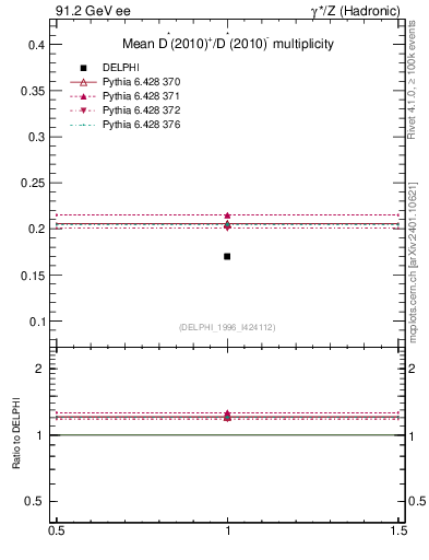 Plot of nDst in 91.2 GeV ee collisions