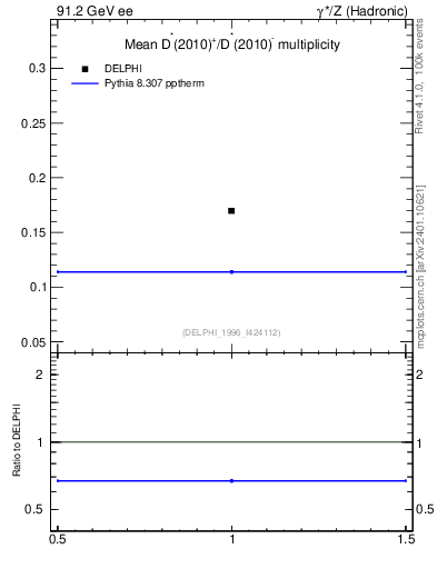 Plot of nDst in 91.2 GeV ee collisions