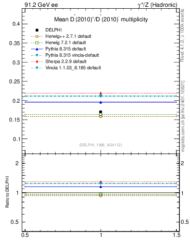 Plot of nDst in 91.2 GeV ee collisions