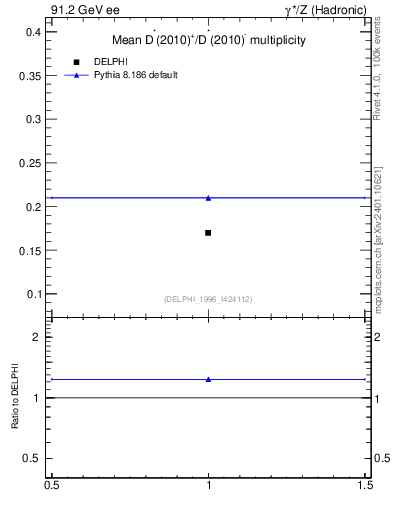 Plot of nDst in 91.2 GeV ee collisions