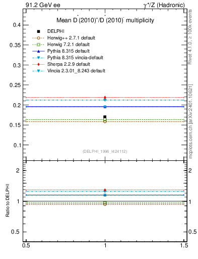 Plot of nDst in 91.2 GeV ee collisions