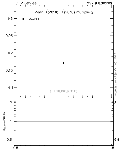 Plot of nDst in 91.2 GeV ee collisions