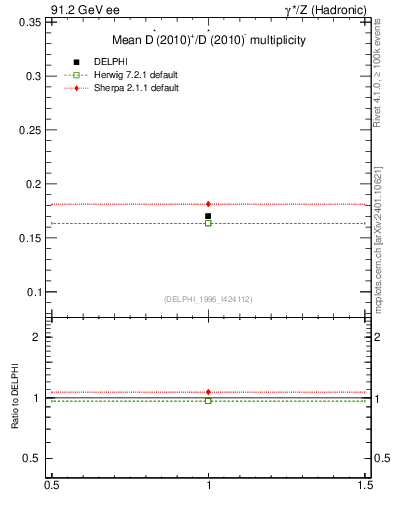 Plot of nDst in 91.2 GeV ee collisions