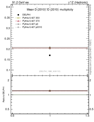 Plot of nDst in 91.2 GeV ee collisions