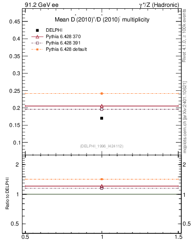 Plot of nDst in 91.2 GeV ee collisions