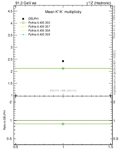 Plot of nK in 91.2 GeV ee collisions