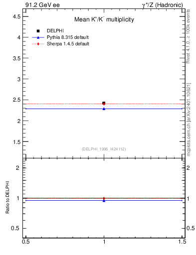 Plot of nK in 91.2 GeV ee collisions