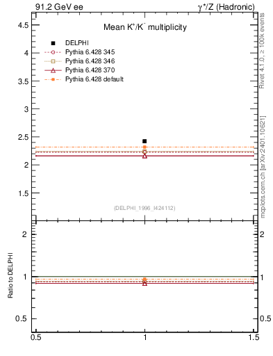 Plot of nK in 91.2 GeV ee collisions