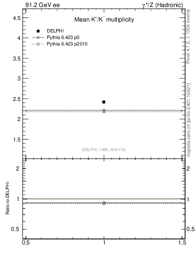 Plot of nK in 91.2 GeV ee collisions