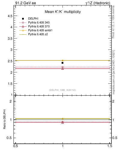 Plot of nK in 91.2 GeV ee collisions