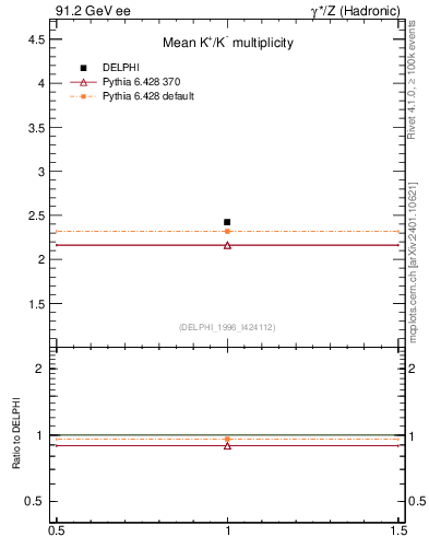 Plot of nK in 91.2 GeV ee collisions