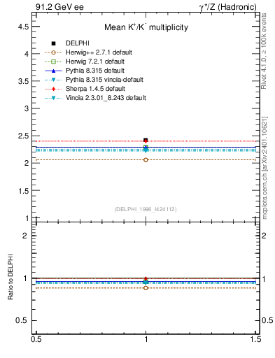 Plot of nK in 91.2 GeV ee collisions