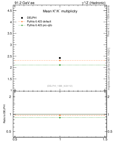 Plot of nK in 91.2 GeV ee collisions