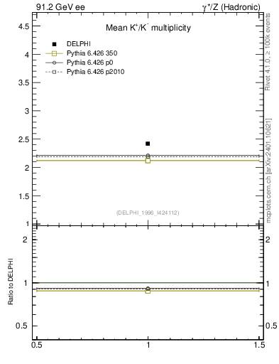 Plot of nK in 91.2 GeV ee collisions