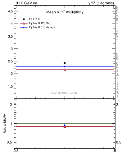Plot of nK in 91.2 GeV ee collisions