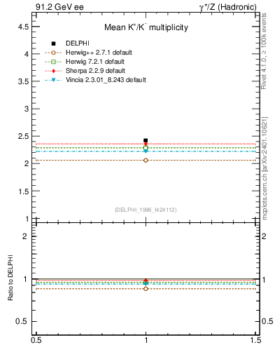 Plot of nK in 91.2 GeV ee collisions