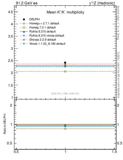 Plot of nK in 91.2 GeV ee collisions