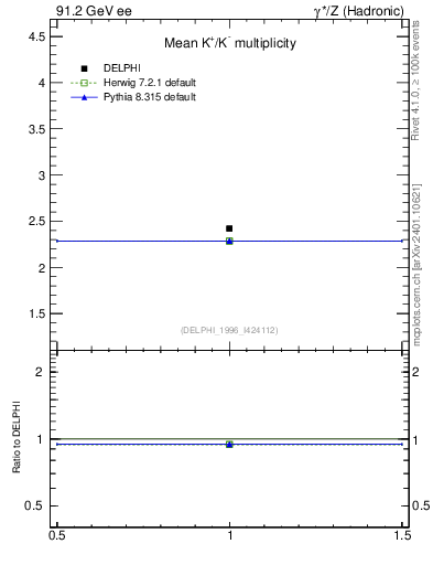 Plot of nK in 91.2 GeV ee collisions