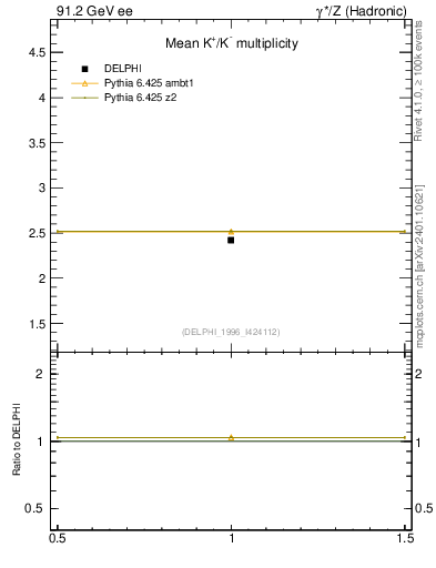 Plot of nK in 91.2 GeV ee collisions