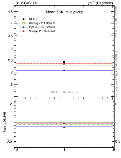 Plot of nK in 91.2 GeV ee collisions