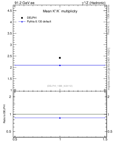 Plot of nK in 91.2 GeV ee collisions
