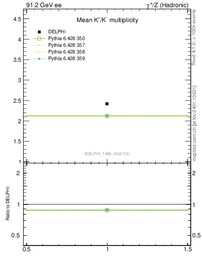Plot of nK in 91.2 GeV ee collisions