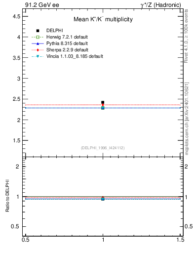 Plot of nK in 91.2 GeV ee collisions