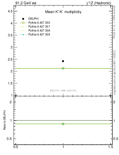 Plot of nK in 91.2 GeV ee collisions