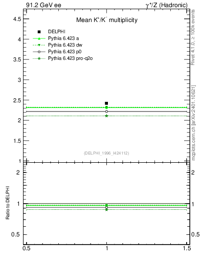 Plot of nK in 91.2 GeV ee collisions
