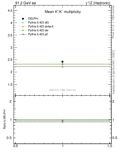 Plot of nK in 91.2 GeV ee collisions