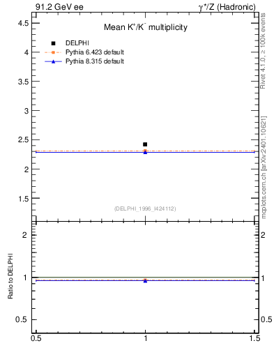 Plot of nK in 91.2 GeV ee collisions
