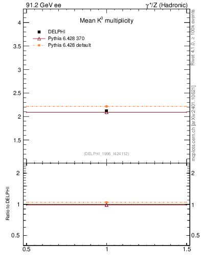 Plot of nK in 91.2 GeV ee collisions