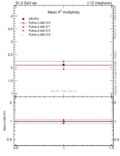 Plot of nK in 91.2 GeV ee collisions