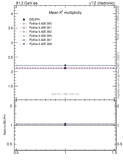 Plot of nK in 91.2 GeV ee collisions