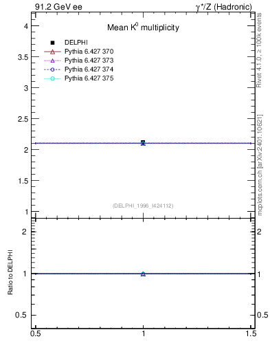 Plot of nK in 91.2 GeV ee collisions