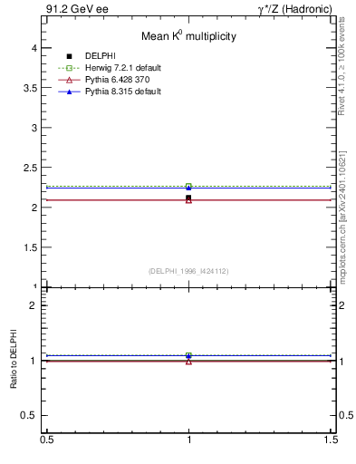 Plot of nK in 91.2 GeV ee collisions