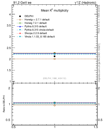 Plot of nK in 91.2 GeV ee collisions