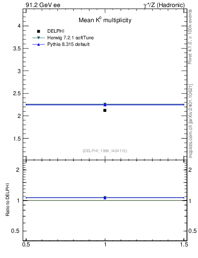 Plot of nK in 91.2 GeV ee collisions