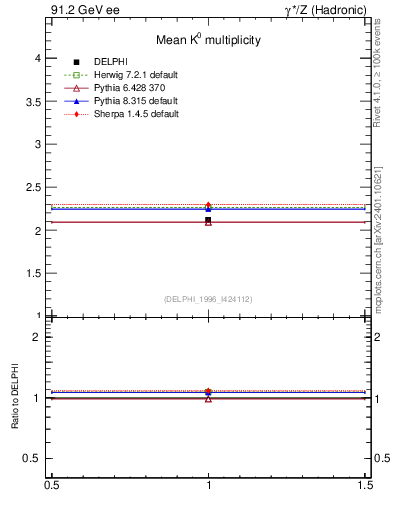 Plot of nK in 91.2 GeV ee collisions